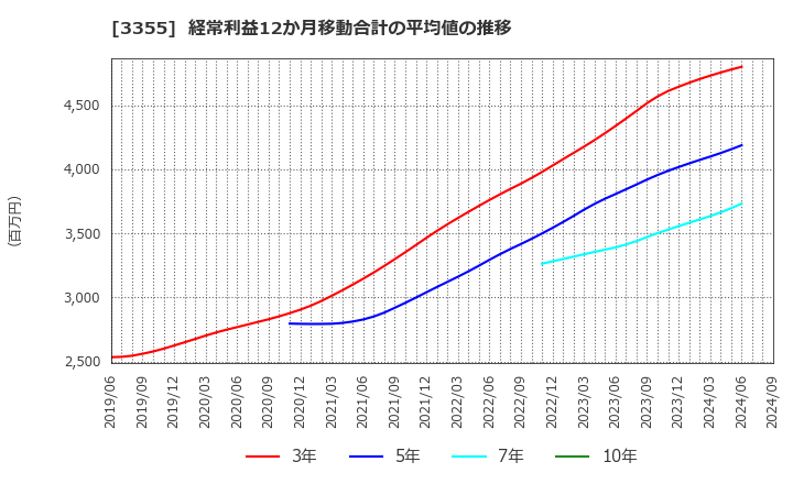 3355 クリヤマホールディングス(株): 経常利益12か月移動合計の平均値の推移