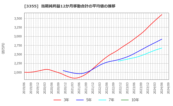 3355 クリヤマホールディングス(株): 当期純利益12か月移動合計の平均値の推移