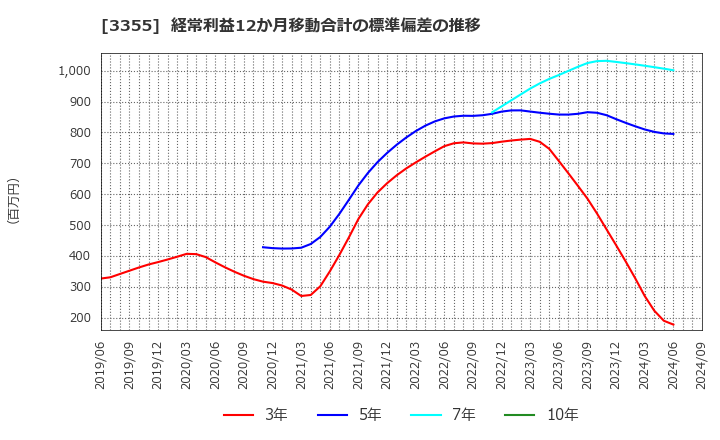 3355 クリヤマホールディングス(株): 経常利益12か月移動合計の標準偏差の推移