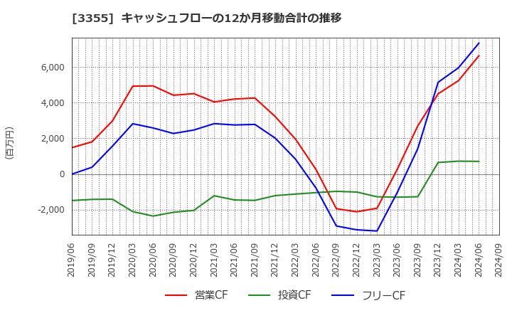 3355 クリヤマホールディングス(株): キャッシュフローの12か月移動合計の推移