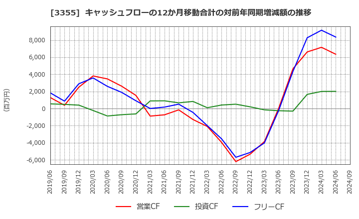 3355 クリヤマホールディングス(株): キャッシュフローの12か月移動合計の対前年同期増減額の推移