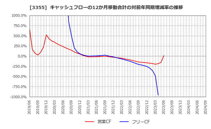 3355 クリヤマホールディングス(株): キャッシュフローの12か月移動合計の対前年同期増減率の推移