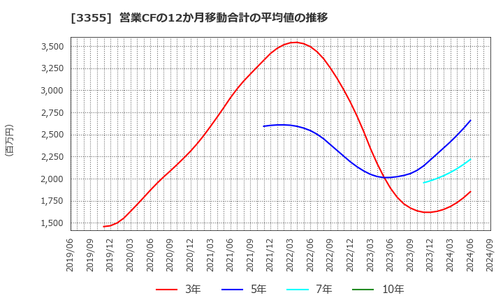 3355 クリヤマホールディングス(株): 営業CFの12か月移動合計の平均値の推移