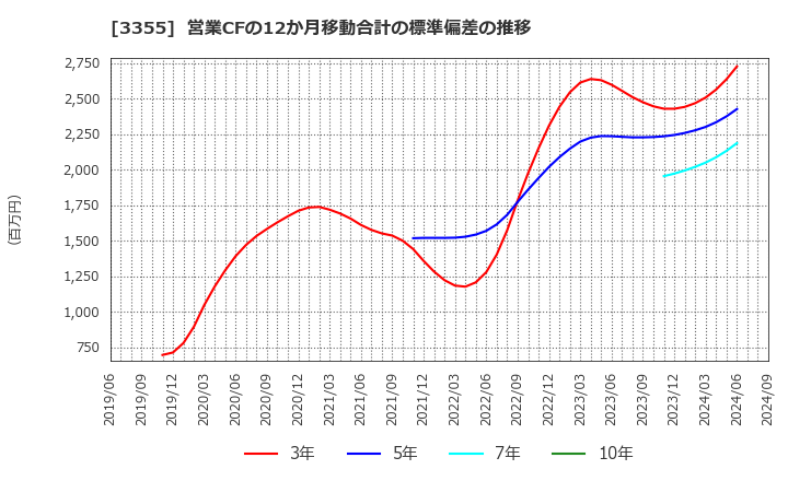 3355 クリヤマホールディングス(株): 営業CFの12か月移動合計の標準偏差の推移