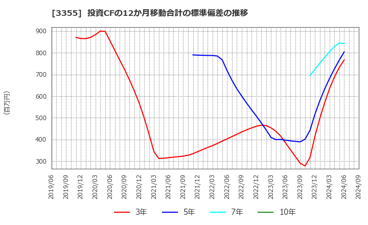 3355 クリヤマホールディングス(株): 投資CFの12か月移動合計の標準偏差の推移