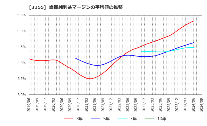 3355 クリヤマホールディングス(株): 当期純利益マージンの平均値の推移