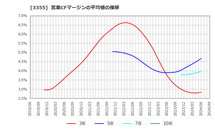 3355 クリヤマホールディングス(株): 営業CFマージンの平均値の推移