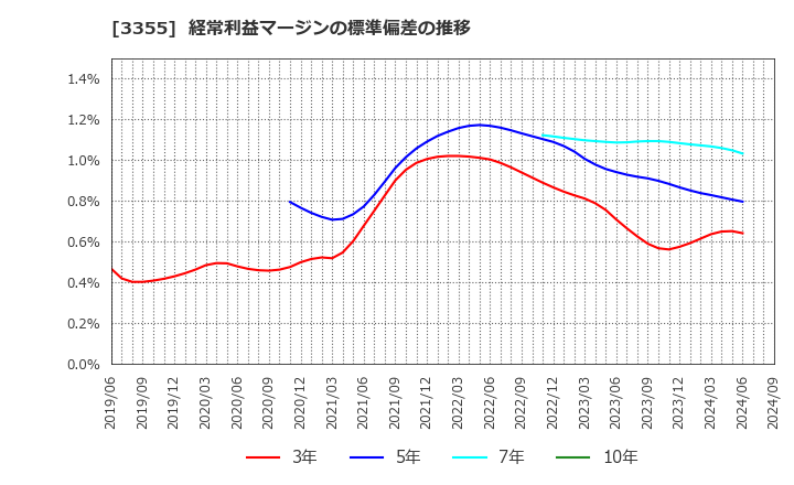 3355 クリヤマホールディングス(株): 経常利益マージンの標準偏差の推移