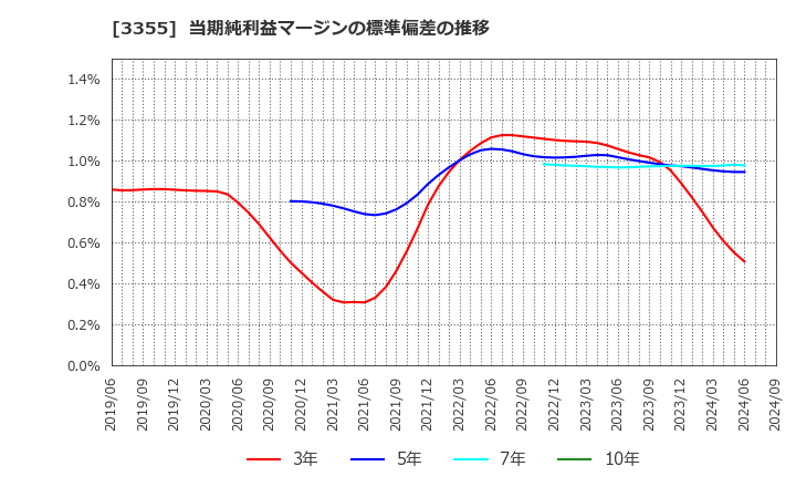 3355 クリヤマホールディングス(株): 当期純利益マージンの標準偏差の推移