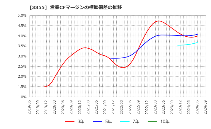 3355 クリヤマホールディングス(株): 営業CFマージンの標準偏差の推移