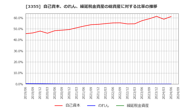 3355 クリヤマホールディングス(株): 自己資本、のれん、繰延税金資産の総資産に対する比率の推移