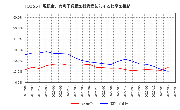 3355 クリヤマホールディングス(株): 現預金、有利子負債の総資産に対する比率の推移