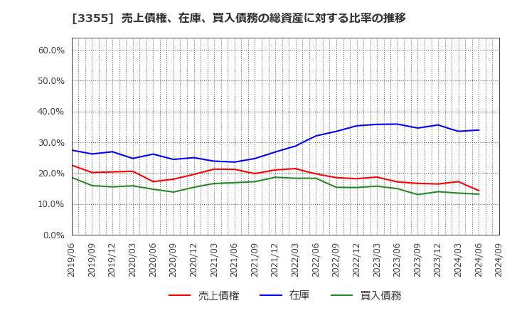 3355 クリヤマホールディングス(株): 売上債権、在庫、買入債務の総資産に対する比率の推移