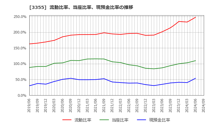 3355 クリヤマホールディングス(株): 流動比率、当座比率、現預金比率の推移