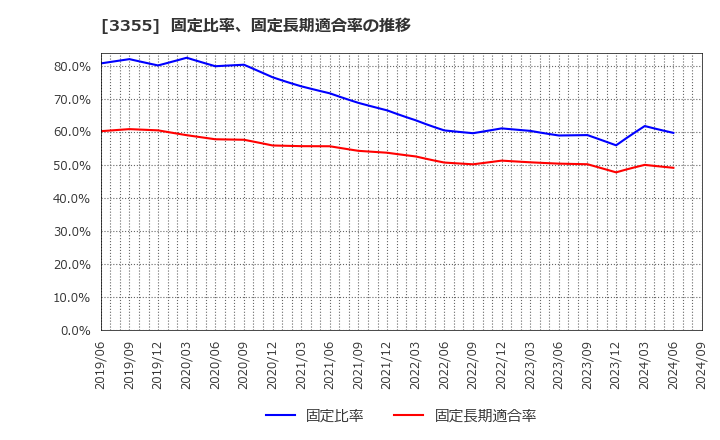 3355 クリヤマホールディングス(株): 固定比率、固定長期適合率の推移