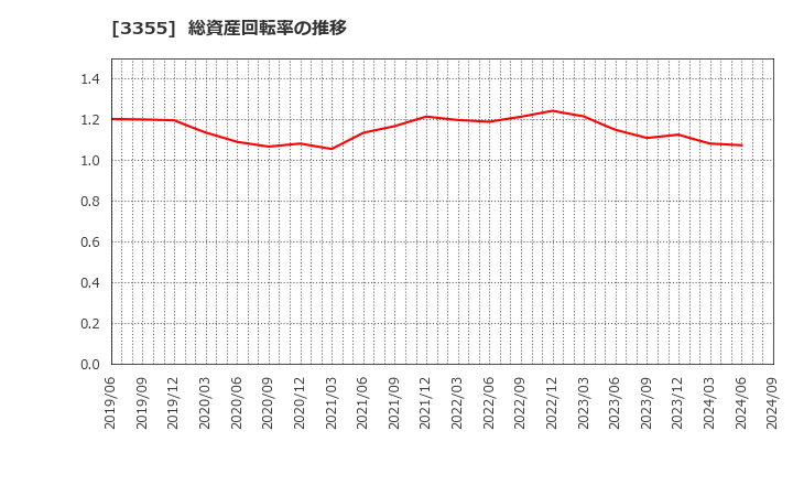 3355 クリヤマホールディングス(株): 総資産回転率の推移