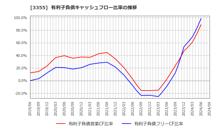 3355 クリヤマホールディングス(株): 有利子負債キャッシュフロー比率の推移