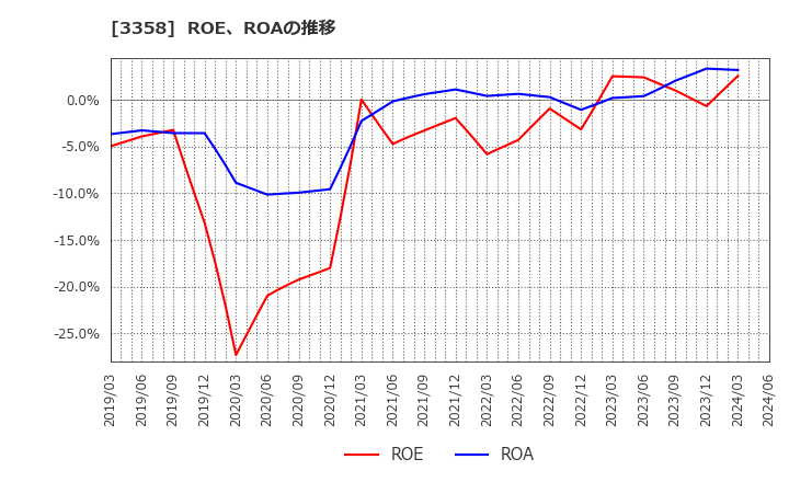 3358 ワイエスフード(株): ROE、ROAの推移