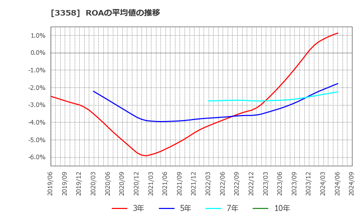 3358 ワイエスフード(株): ROAの平均値の推移