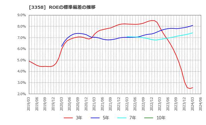 3358 ワイエスフード(株): ROEの標準偏差の推移