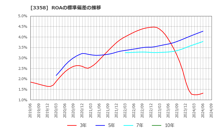 3358 ワイエスフード(株): ROAの標準偏差の推移