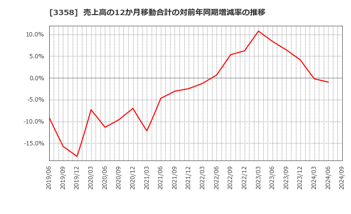 3358 ワイエスフード(株): 売上高の12か月移動合計の対前年同期増減率の推移