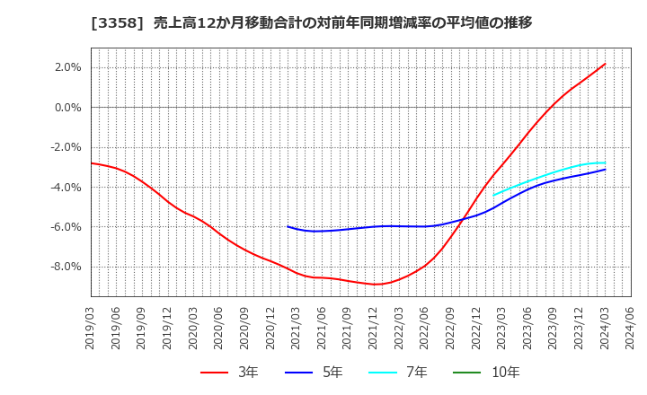 3358 ワイエスフード(株): 売上高12か月移動合計の対前年同期増減率の平均値の推移