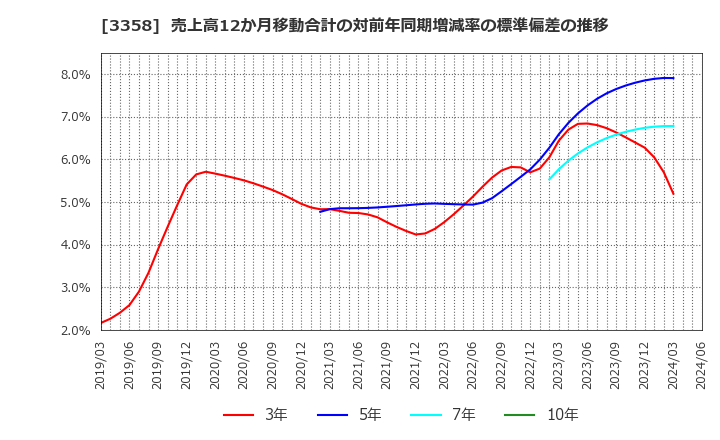 3358 ワイエスフード(株): 売上高12か月移動合計の対前年同期増減率の標準偏差の推移