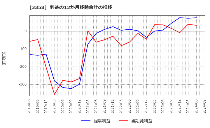 3358 ワイエスフード(株): 利益の12か月移動合計の推移