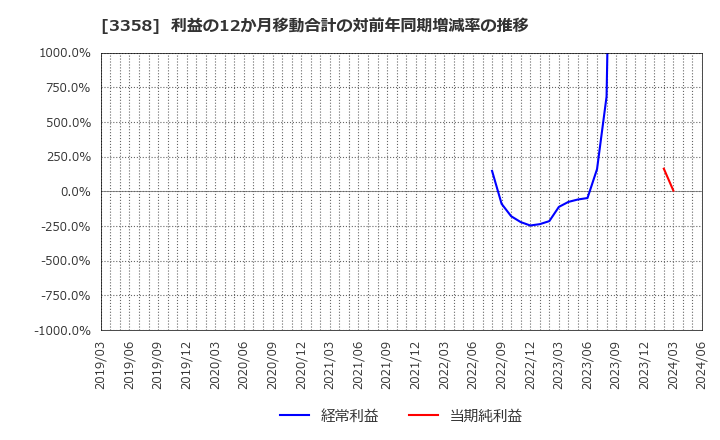 3358 ワイエスフード(株): 利益の12か月移動合計の対前年同期増減率の推移