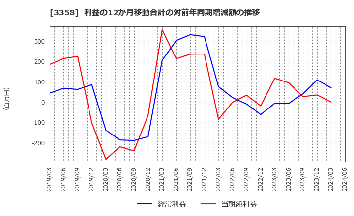 3358 ワイエスフード(株): 利益の12か月移動合計の対前年同期増減額の推移