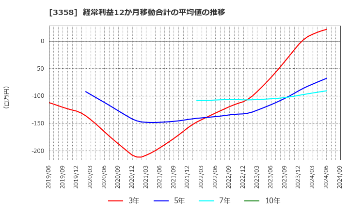 3358 ワイエスフード(株): 経常利益12か月移動合計の平均値の推移