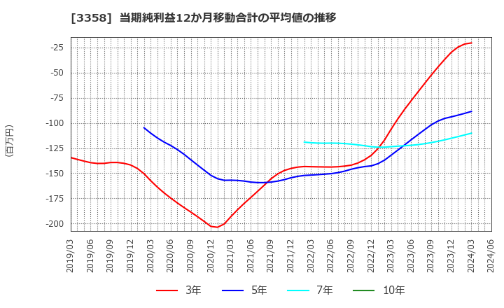 3358 ワイエスフード(株): 当期純利益12か月移動合計の平均値の推移