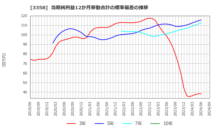 3358 ワイエスフード(株): 当期純利益12か月移動合計の標準偏差の推移