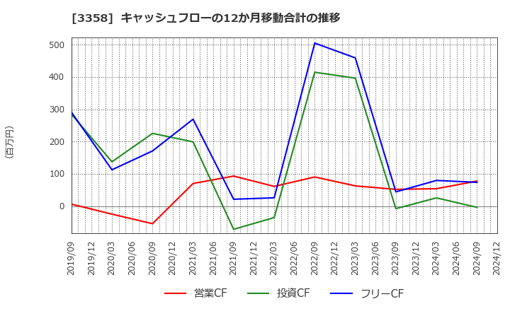 3358 ワイエスフード(株): キャッシュフローの12か月移動合計の推移