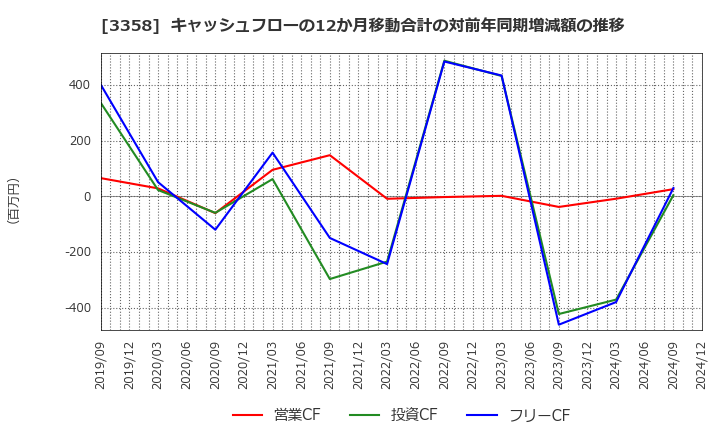 3358 ワイエスフード(株): キャッシュフローの12か月移動合計の対前年同期増減額の推移