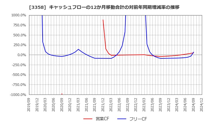 3358 ワイエスフード(株): キャッシュフローの12か月移動合計の対前年同期増減率の推移