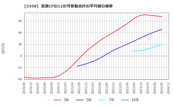 3358 ワイエスフード(株): 営業CFの12か月移動合計の平均値の推移