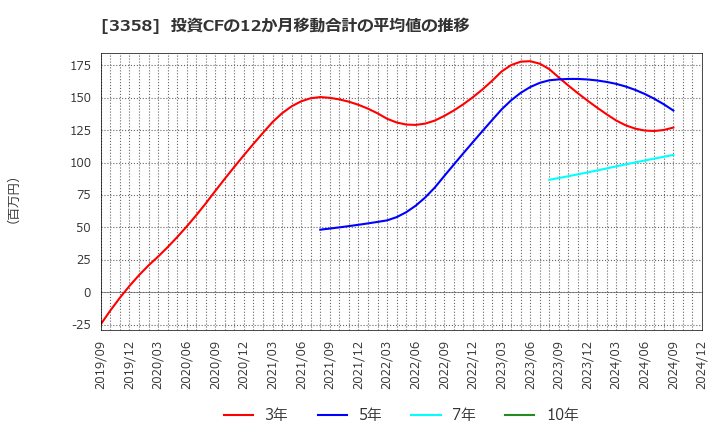 3358 ワイエスフード(株): 投資CFの12か月移動合計の平均値の推移