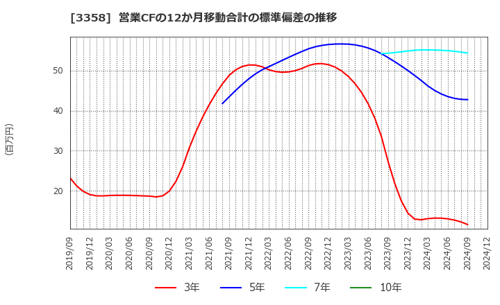 3358 ワイエスフード(株): 営業CFの12か月移動合計の標準偏差の推移