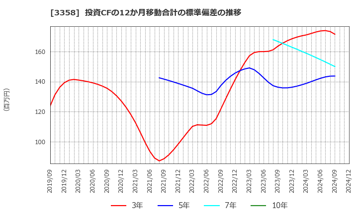 3358 ワイエスフード(株): 投資CFの12か月移動合計の標準偏差の推移