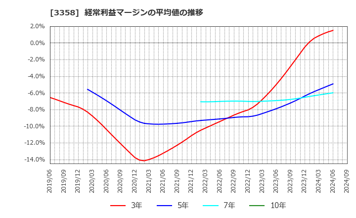 3358 ワイエスフード(株): 経常利益マージンの平均値の推移