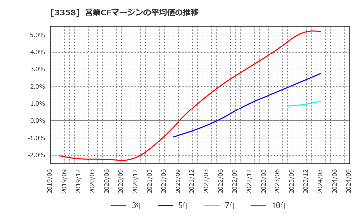 3358 ワイエスフード(株): 営業CFマージンの平均値の推移