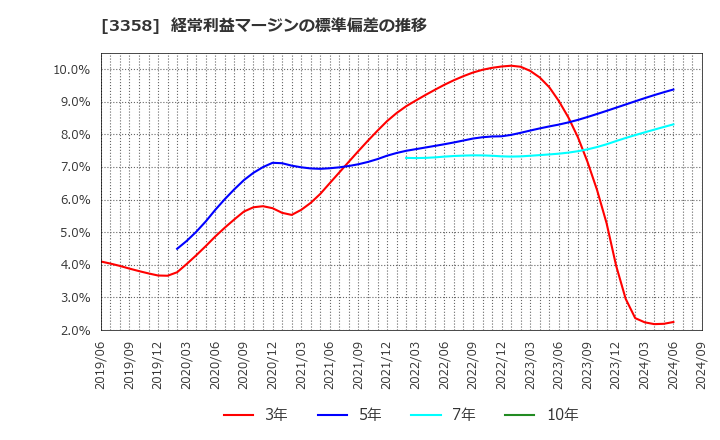 3358 ワイエスフード(株): 経常利益マージンの標準偏差の推移