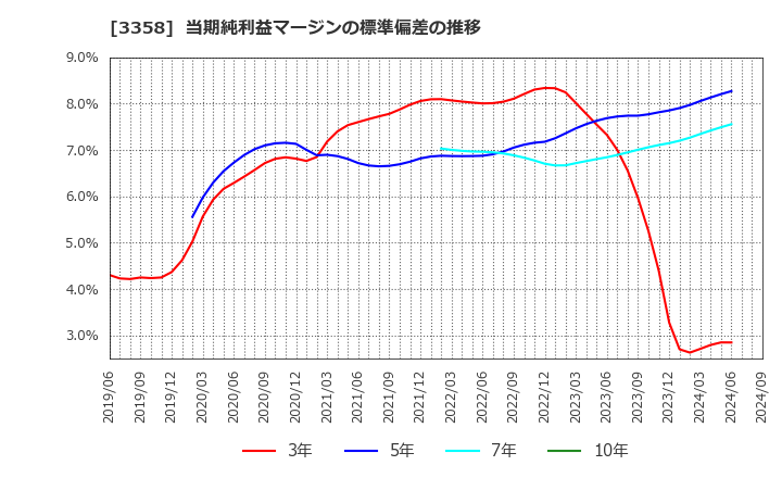 3358 ワイエスフード(株): 当期純利益マージンの標準偏差の推移