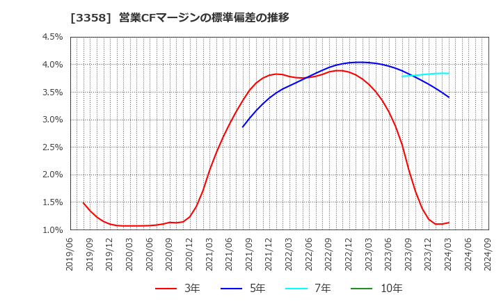 3358 ワイエスフード(株): 営業CFマージンの標準偏差の推移