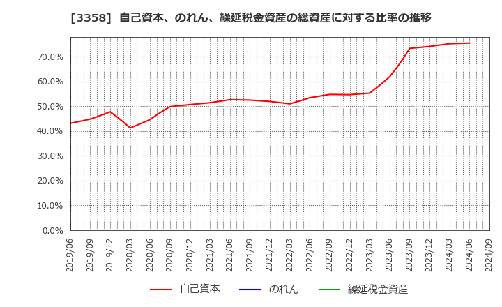 3358 ワイエスフード(株): 自己資本、のれん、繰延税金資産の総資産に対する比率の推移