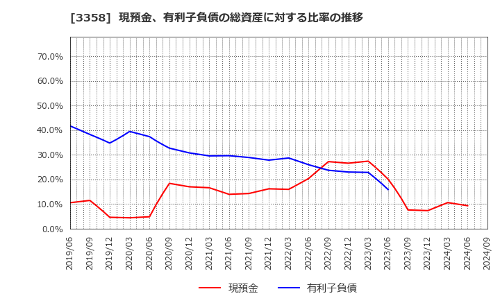 3358 ワイエスフード(株): 現預金、有利子負債の総資産に対する比率の推移