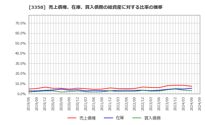 3358 ワイエスフード(株): 売上債権、在庫、買入債務の総資産に対する比率の推移