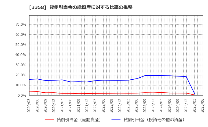 3358 ワイエスフード(株): 貸倒引当金の総資産に対する比率の推移